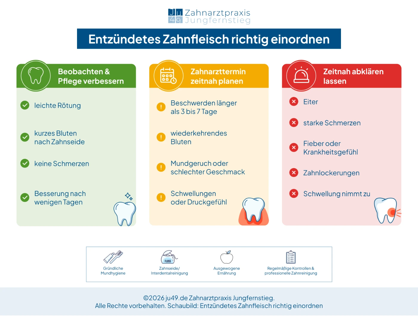 Infografik mit Ampelsystem zu entzündetem Zahnfleisch und Warnzeichen für einen Zahnarztbesuch