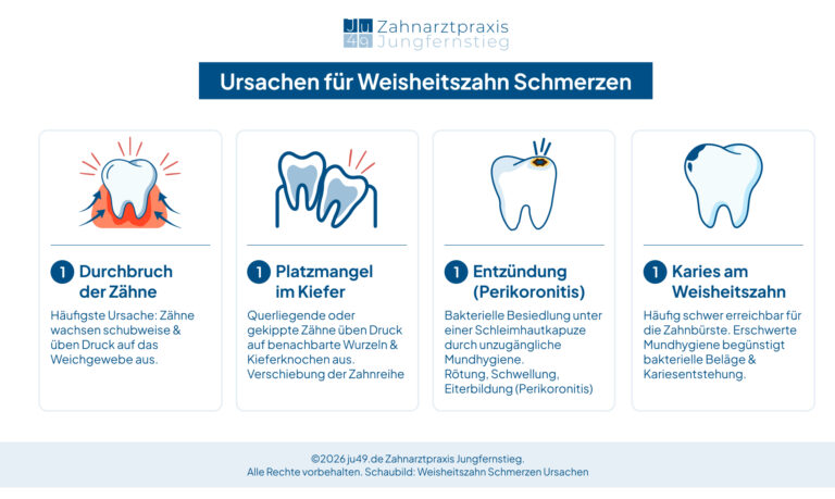 Infografik zu den Ursachen für Weisheitszahn Schmerzen